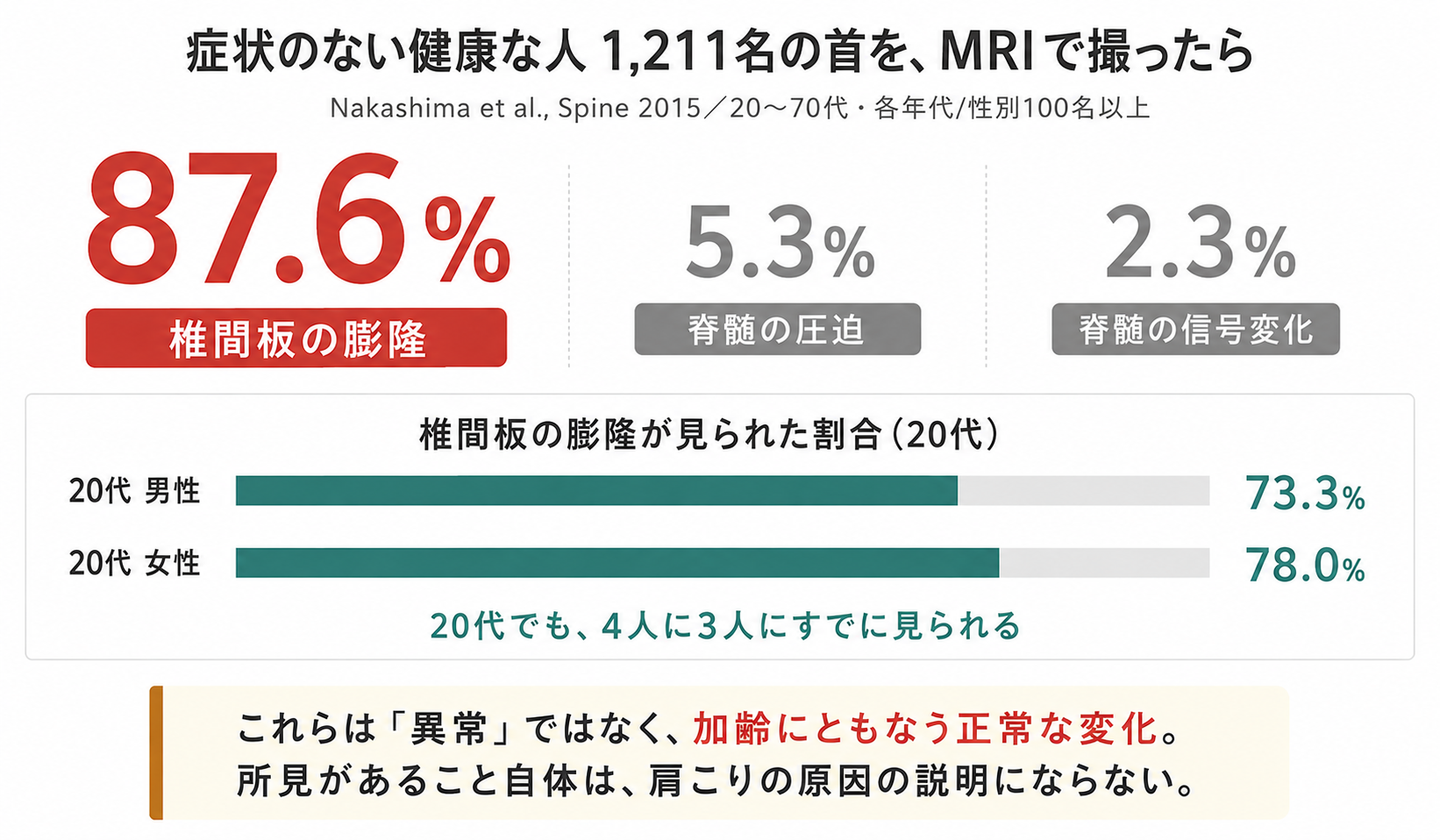 症状のない健康な人1211名の頸椎MRI結果を示すグラフ。椎間板の膨隆が87.6パーセント、20代でも男性73.3パーセント・女性78.0パーセントに認められた